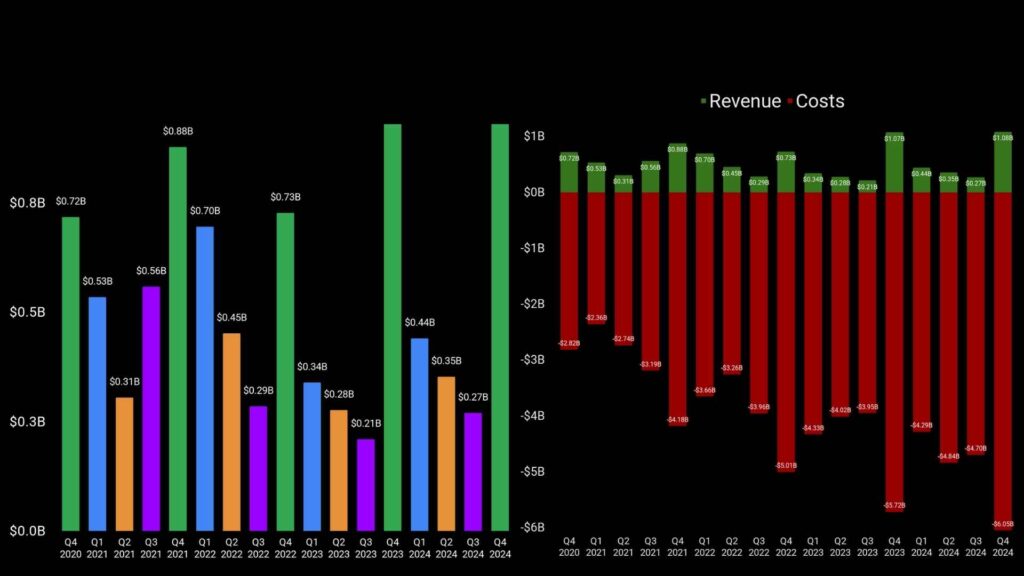 resoconto meta reality labs 2024